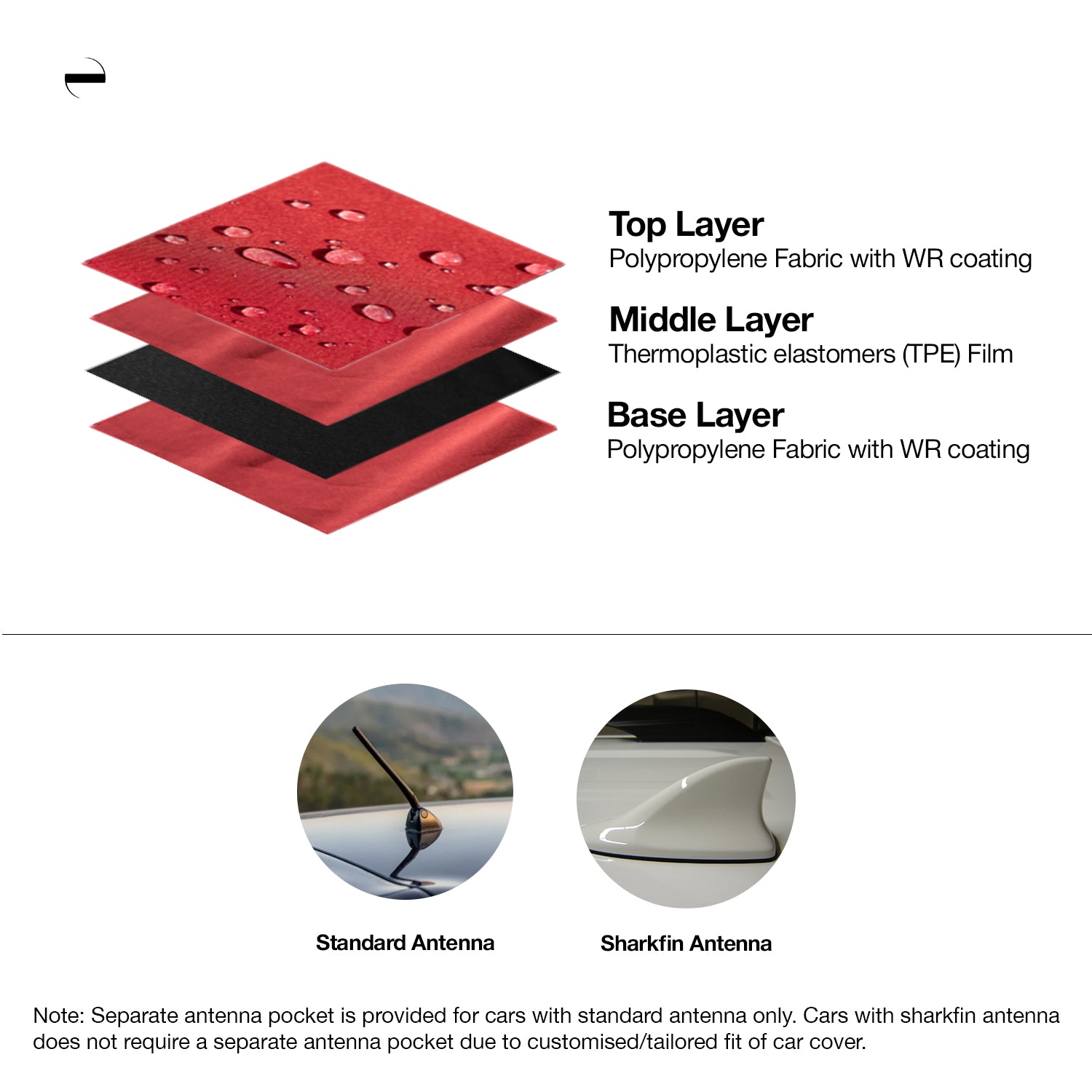 Diagram of the OENUM Plasma black custom fit car cover, showing three-layer fabric construction in a stacked diamond cross-section: top and base layers are black polypropylene fabric with water-repellent coating, middle layer is black TPE film. Below, two circular photos compare standard and sharkfin antennas — a separate pocket is included for standard antennas; sharkfin antennas need none due to the cover's tailored fit.