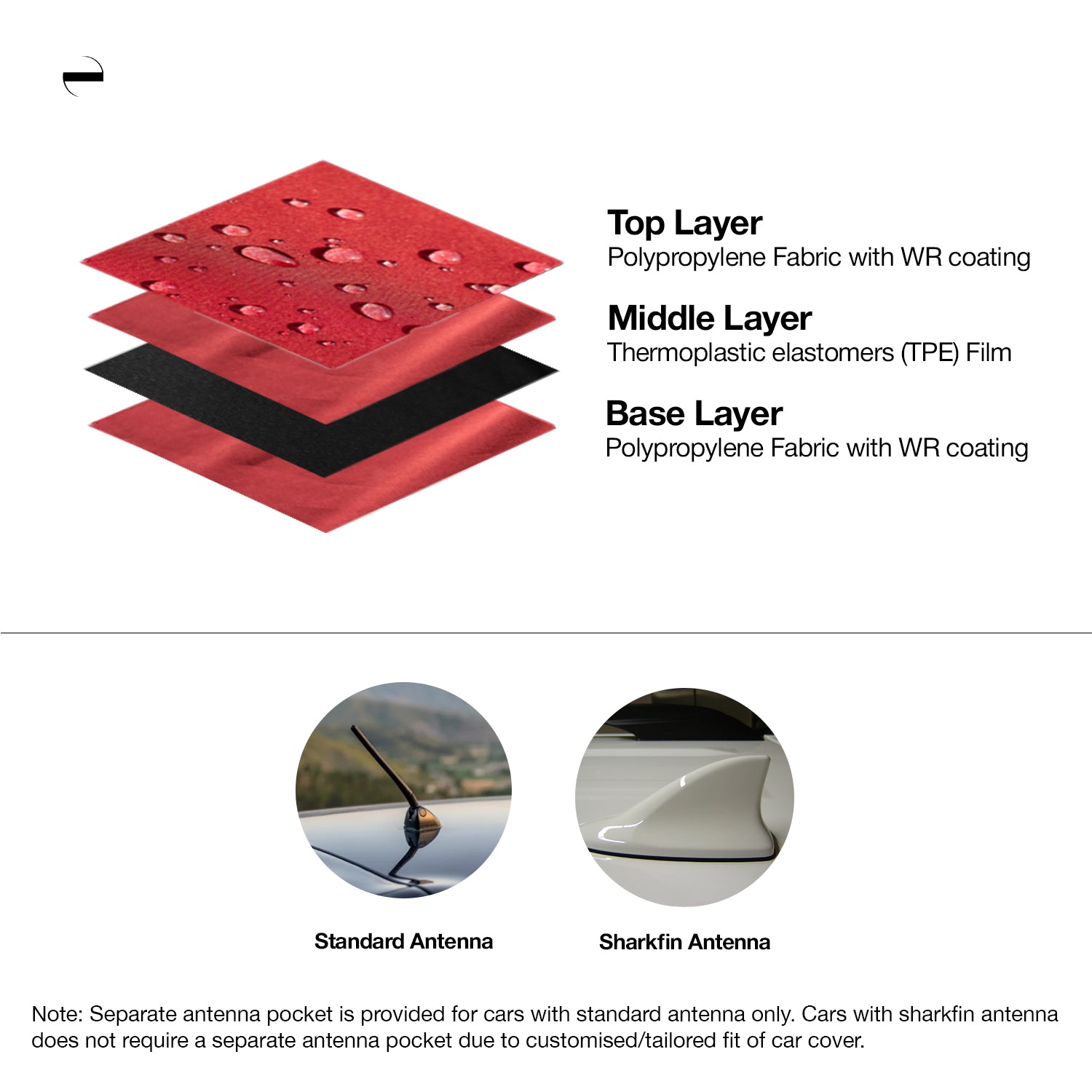 Diagram of the OENUM Plasma red black custom fit car cover, showing three-layer fabric construction in a stacked diamond cross-section: top and base layers are red polypropylene fabric with water-repellent coating, middle layer is black TPE film. Below, two circular photos compare standard and sharkfin antennas — a separate pocket is included for standard antennas; sharkfin antennas need none due to the cover's tailored fit.